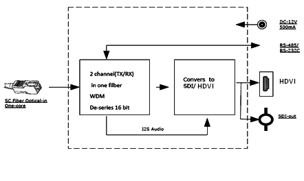 fiberreceiver